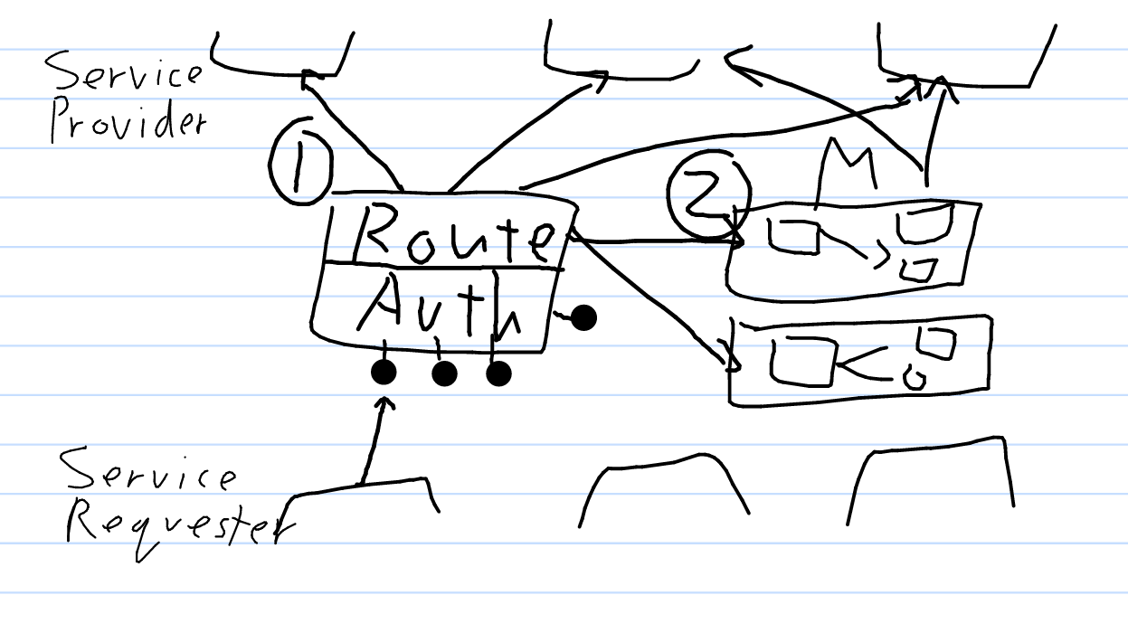 Interoperability Layer components - rough sketch.png