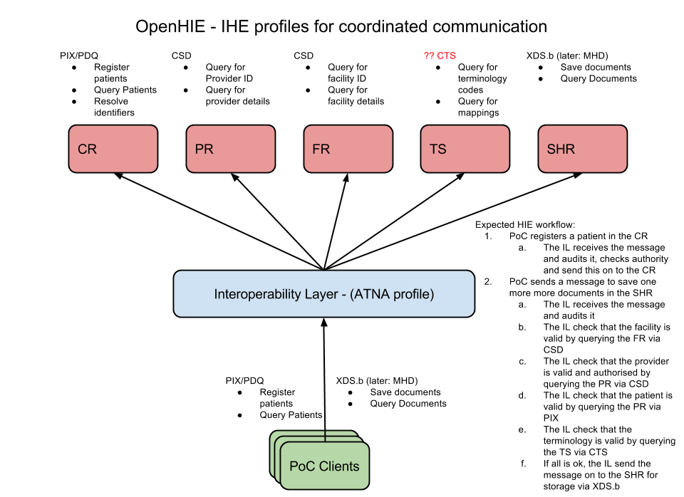 OpenHIE Interoperability standards.png